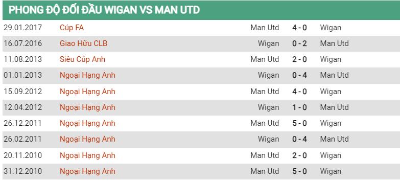 Lịch sử đối đầu Wigan vs MU