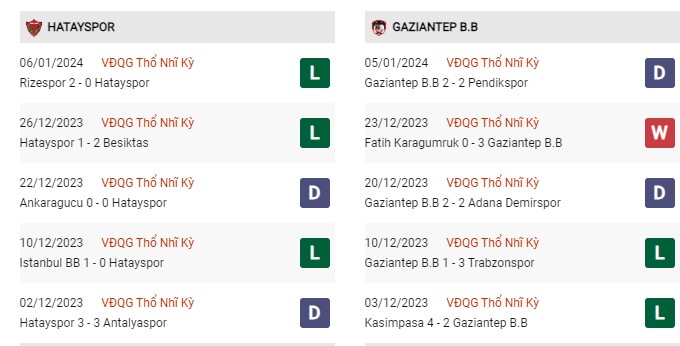 Phong độ gần đây Hatayspor vs Gaziantep