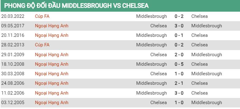 Lịch sử đối đầu Middlesbrough vs Chelsea