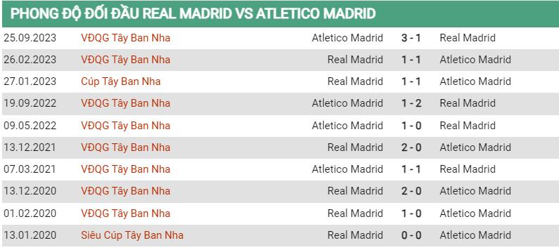 Lịch sử đối đầu Real Madrid vs Atletico Madrid