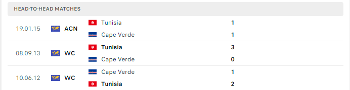 Lịch sử đối đầu Tunisia vs Cabo Verde