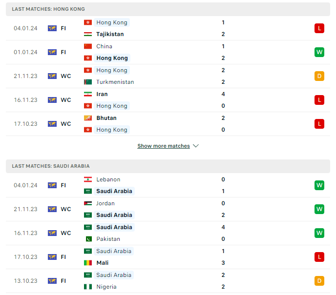 Phong độ hiện tại Saudi Arabia vs Hong Kong