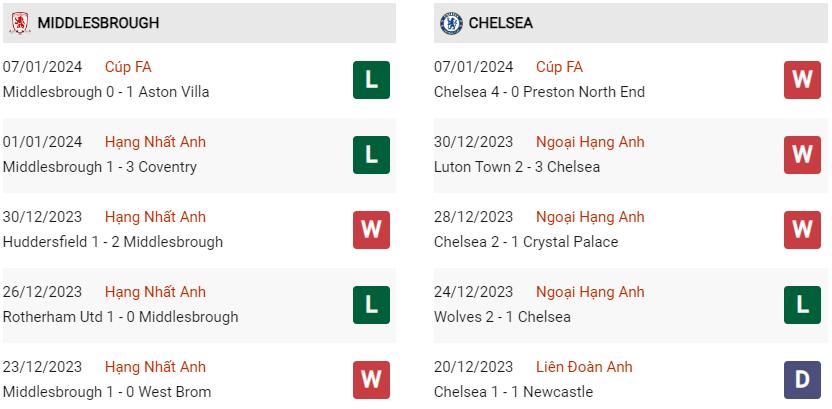 Phong độ hiện tại Middlesbrough vs Chelsea