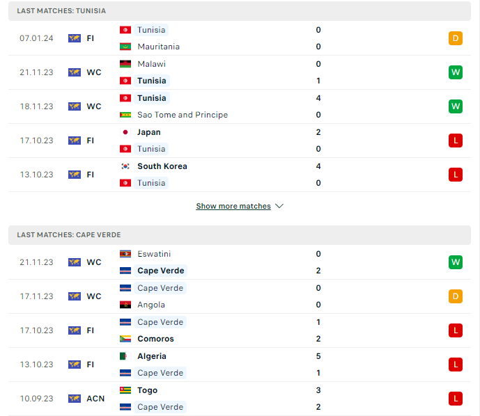 Phong độ hiện tại Tunisia vs Cabo Verde