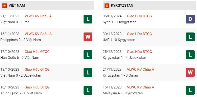 Phong độ hiện tại Việt Nam vs Kyrgyzstan