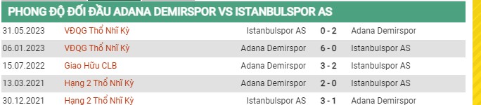 Thành tích đối đầu Demirspor vs Istanbulspor