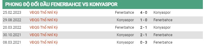 Thành tích đối đầu Fenerbahce vs Konyaspor