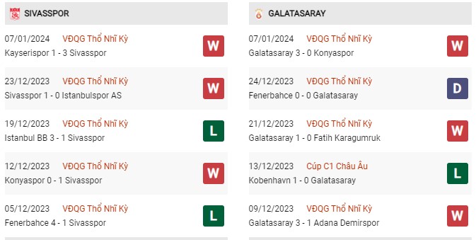 Phong độ gần đây Sivasspor vs Galatasaray