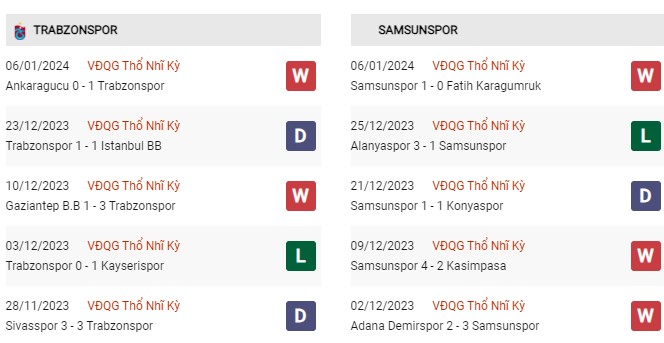 Phong độ gần đây Trabzonspor vs Samsunspor