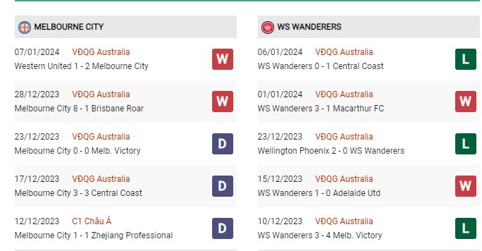 Phong độ gần đây Melbourne vs Wanderers