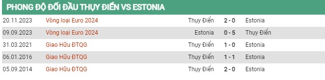 Thành tích đối đầu Thụy Điển vs Estonia