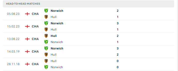 Lịch sử đối đầu Hull vs Norwich