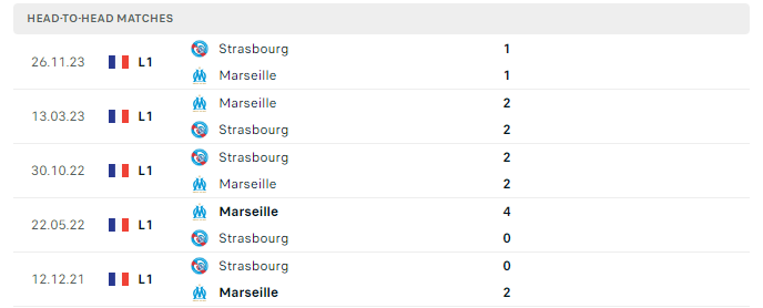 Lịch sử đối đầu Marseille vs Strasbourg 