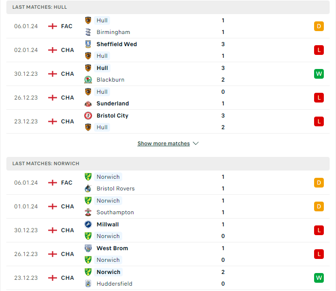 Phong độ hiện tại Hull vs Norwich