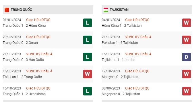 Phong độ gần đây Trung Quốc vs Tajikistan