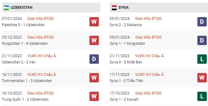 Phong độ gần đây Uzbekistan vs Syria