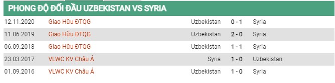 Thành tích đối đầu Uzbekistan vs Syria