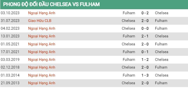 Lịch sử đối đầu Chelsea vs Fulham