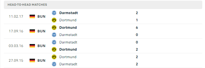 Lịch sử đối đầu Darmstadt vs Dortmund