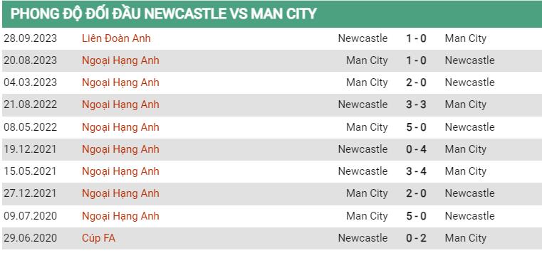 Lịch sử đối đầu Newcastle vs Man City