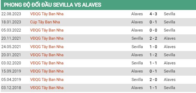 Lịch sử đối đầu Sevilla vs Alaves