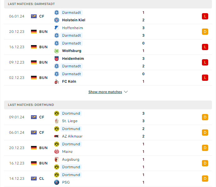 Phong độ hiện tại Darmstadt vs Dortmund 