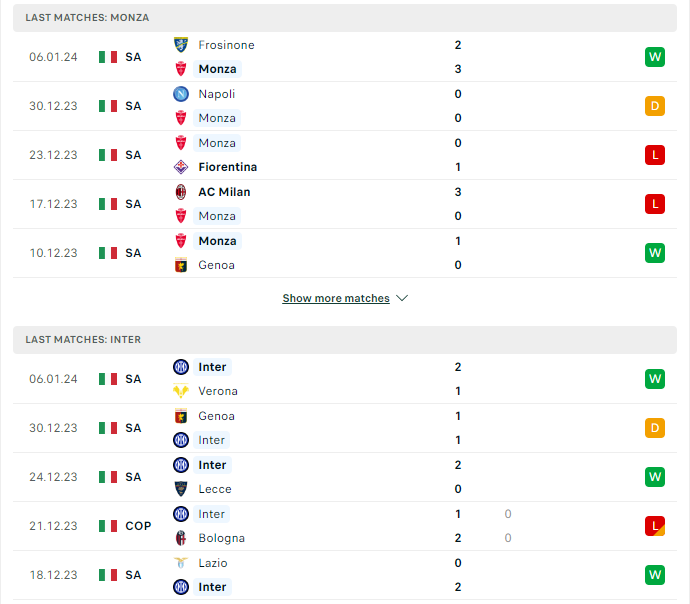 Phong độ hiện tại Monza vs Inter