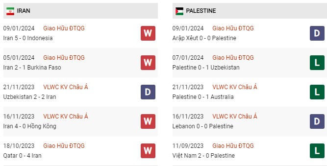 Phong độ gần đây Iran vs Palestine