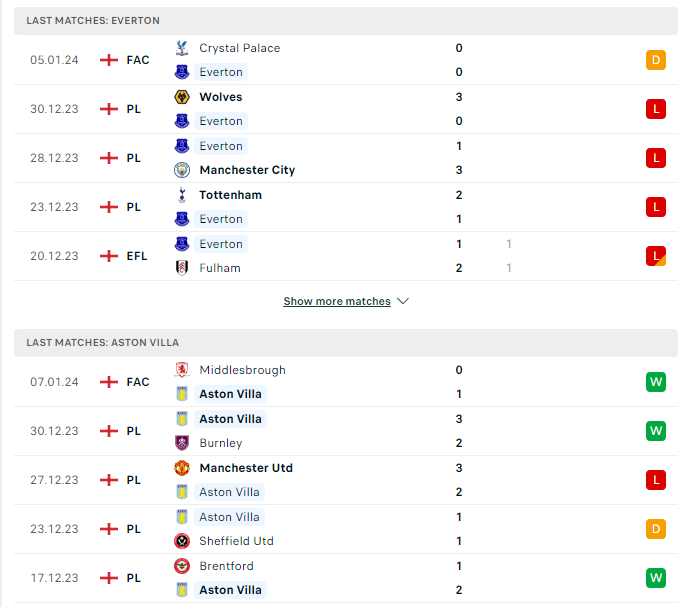 Phong độ hiện tại Everton vs Aston Villa