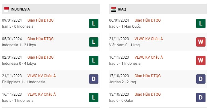 Phong độ gần đây Indonesia vs Iraq