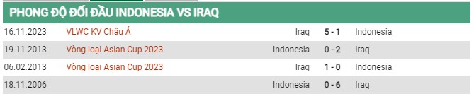 Thành tích đối đầu Indonesia vs Iraq