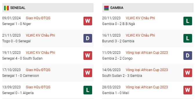 Phong độ gần đây Senegal vs Gambia