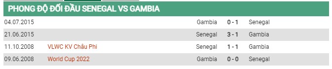 Thành tích đối đầu Senegal vs Gambia