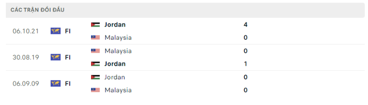Lịch sử đối đầu Malaysia vs Jordan