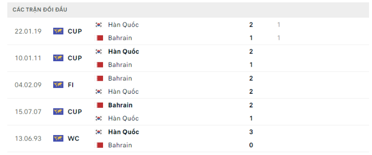 Lịch sử đối đầu Hàn Quốc vs Bahrain 