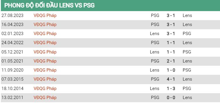 Lịch sử đối đầu Lens vs PSG