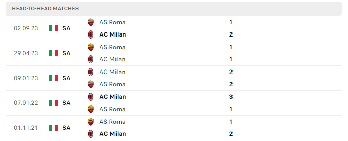 Lịch sử đối đầu Milan vs Roma