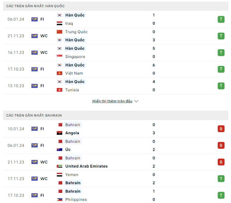 Phong độ hiện tại Hàn Quốc vs Bahrain