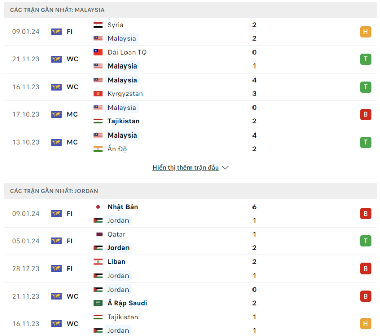 Phong độ hiện tại Malaysia vs Jordan