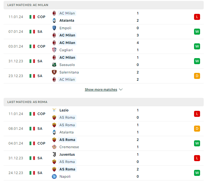 Phong độ hiện tại Milan vs Roma 