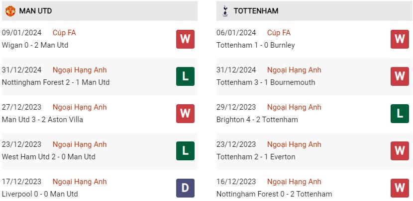 Phong độ hiện tại MU vs Tottenham