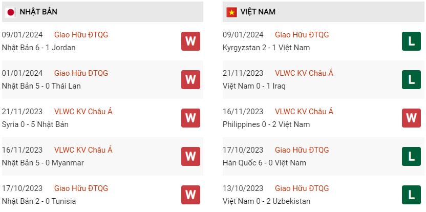 Phong độ hiện tại Nhật Bản vs Việt Nam