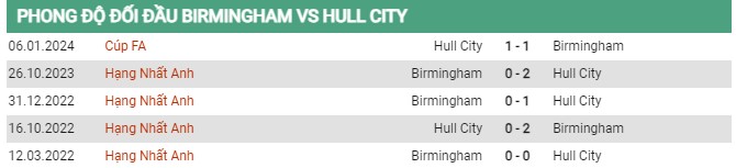 Thành tích đối đầu Birmingham vs Hull City