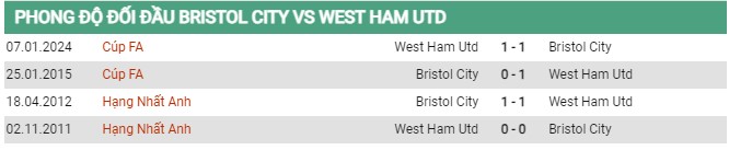 Thành tích đối đầu Bristol vs West Ham