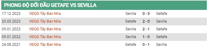 Thành tích đối đầu Getafe vs Sevilla