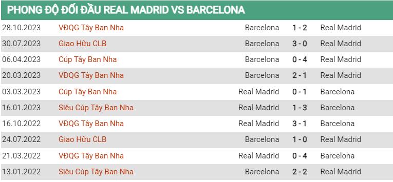 Lịch sử đối đầu Real Madrid vs Barcelona