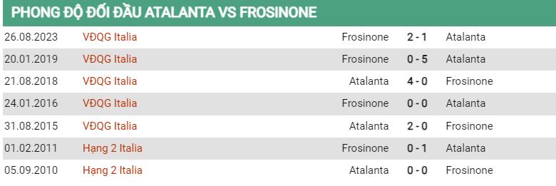 Lịch sử đối đầu Atalanta vs Frosinone