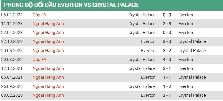 Lịch sử đối đầu Everton vs Crystal Palace