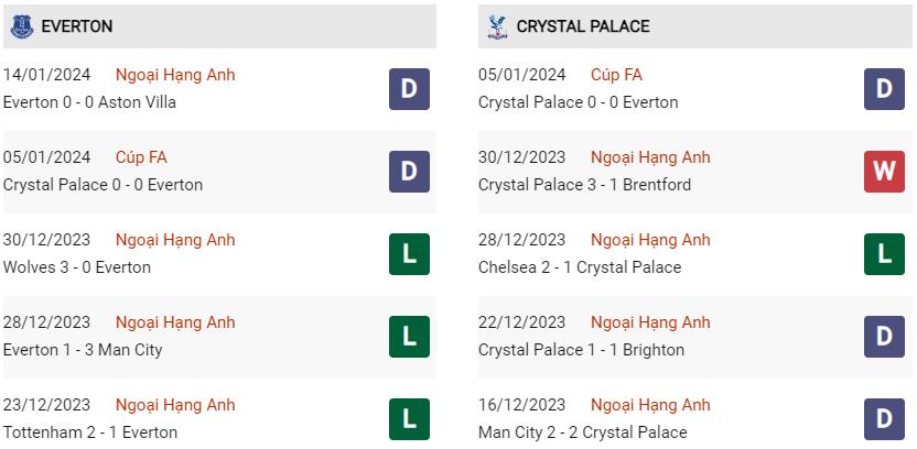 Phong độ hiện tại Everton vs Crystal Palace