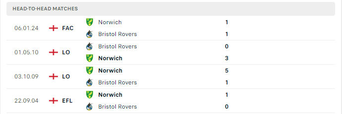 Lịch sử đối đầu Bristol Rovers vs Norwich